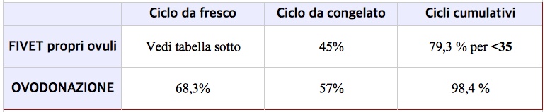 percentuali successo ovodonazione clinica procreatec opinioni